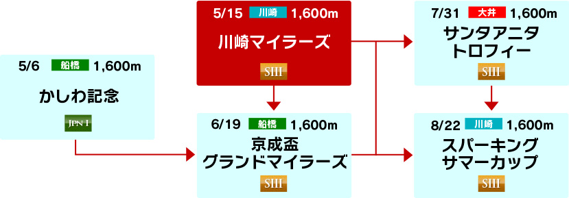 体系図　～南関マイル重賞～