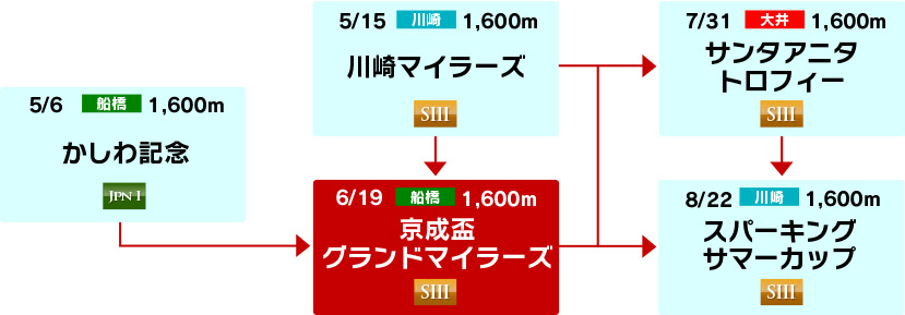 体系図　～南関マイル重賞～