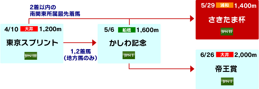 体系図　～春の南関古馬ダートグレード競走～