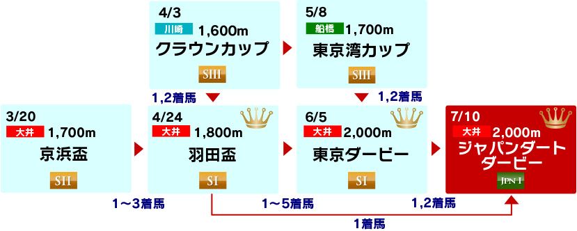 体系図　～3歳クラシック～