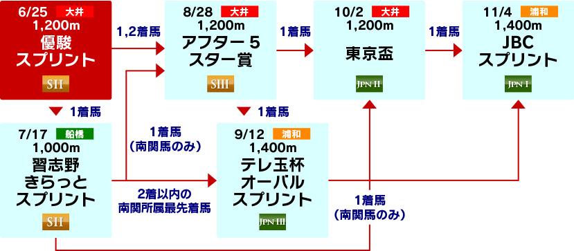 体系図　～3歳以上短距離～