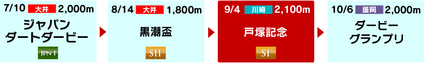 体系図　～3歳重賞 Summer&Autumn～