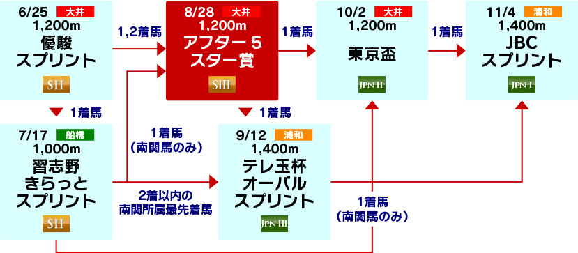 体系図　～3歳以上短距離～