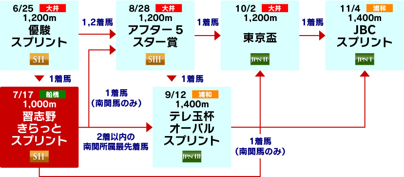 体系図　～3歳以上短距離～