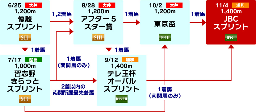 体系図 ~3歳以上短距離~