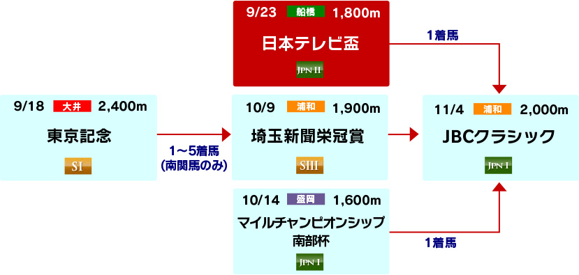 体系図 ~Road to JBCクラシック~