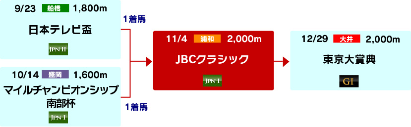 体系図　～2019年ダートチャンピオン～