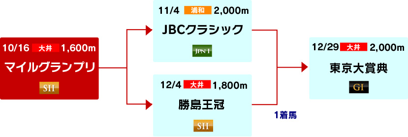 体系図　～3歳以上マイル～中長距離～