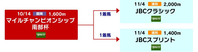 体系図　～Road to JBCクラシック＆スプリント～