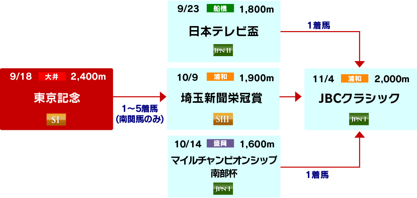 体系図　～Road to JBCクラシック～