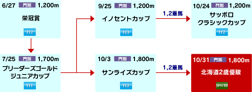 体系図　～ホッカイドウ競馬2歳～