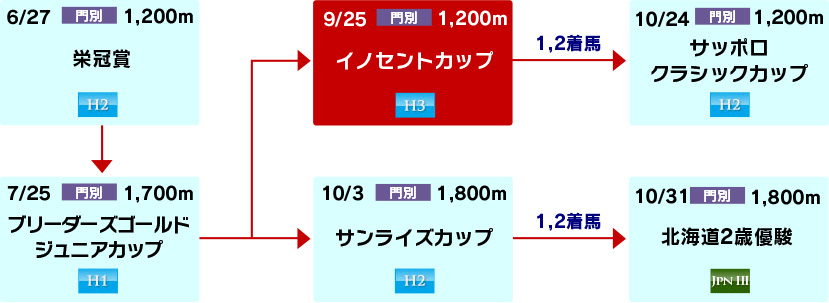 体系図　～ホッカイドウ競馬2歳～