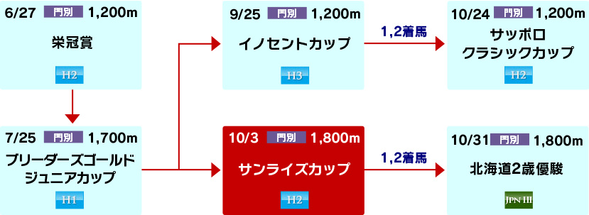 体系図　～ホッカイドウ競馬2歳～