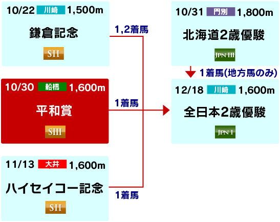 体系図　～2歳重賞～