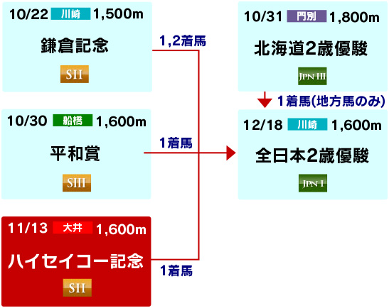 体系図　～2歳重賞～