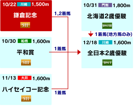 体系図　～2歳重賞～