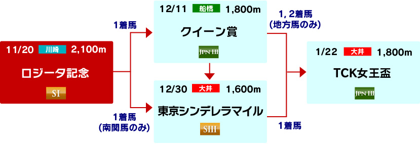 体系図　～3歳牝馬～