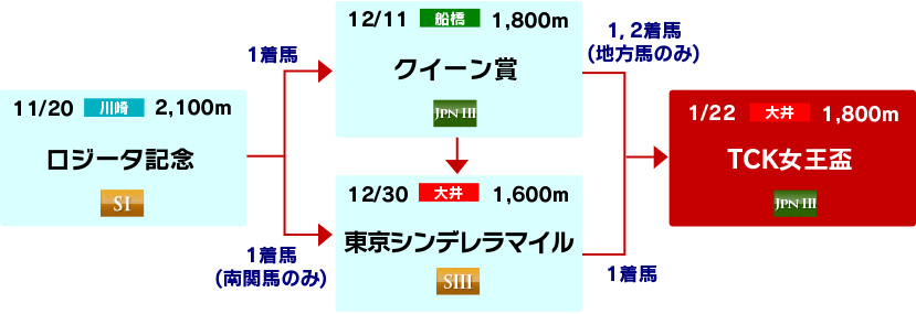 体系図 ~3歳以上牝馬~