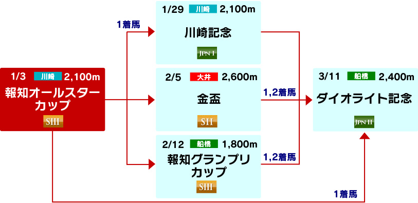 体系図　～古馬中長距離～