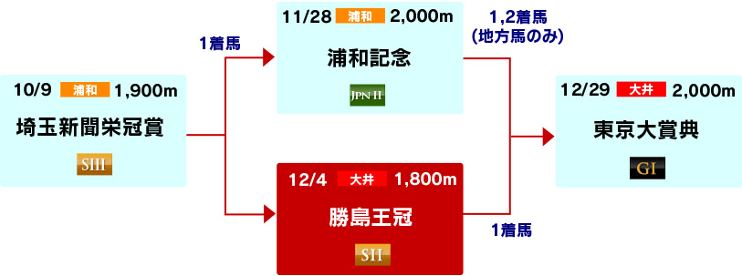 体系図　～古馬中長距離～