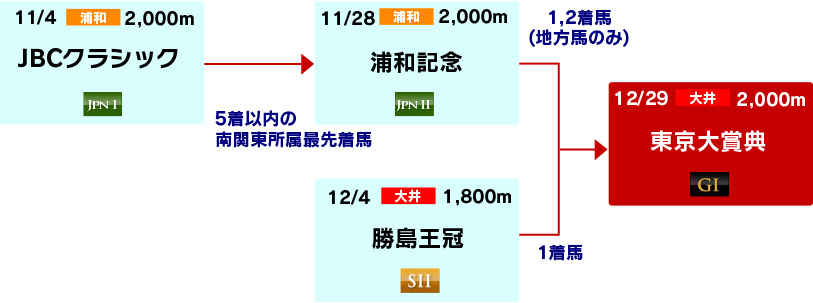 体系図　～古馬中長距離～