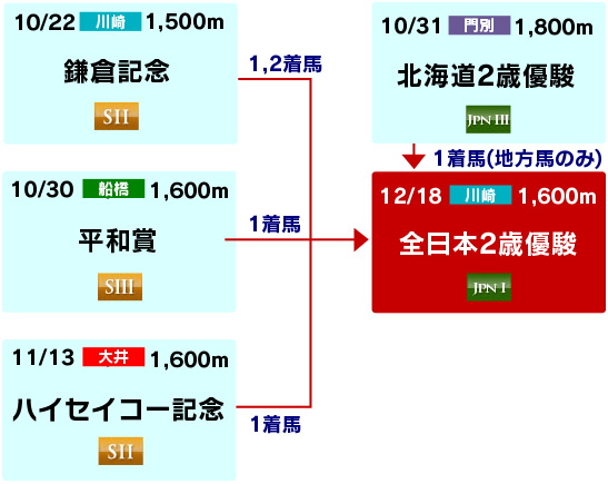 体系図　～2歳重賞～