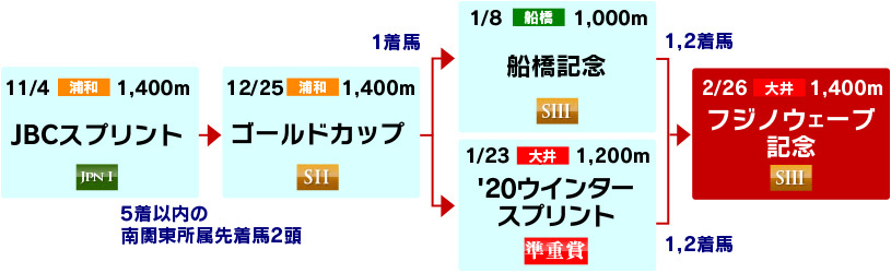 体系図　～古馬短距離～