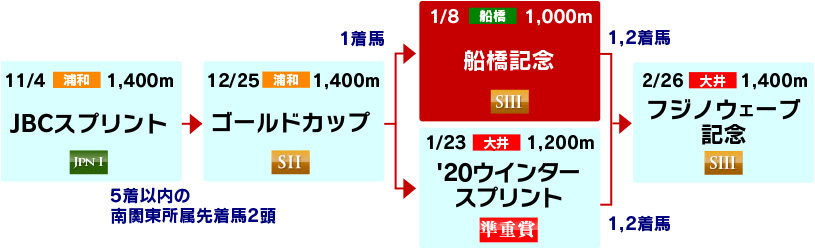 体系図　～古馬短距離～