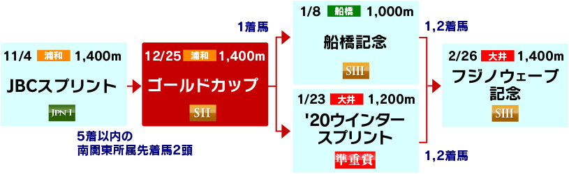 体系図　～古馬短距離～