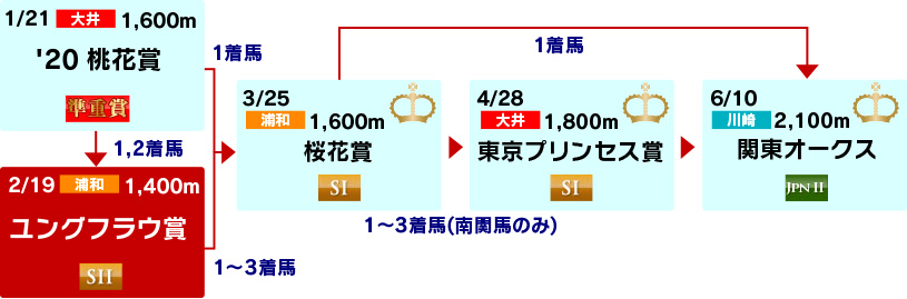 体系図　～3歳牝馬クラシック～