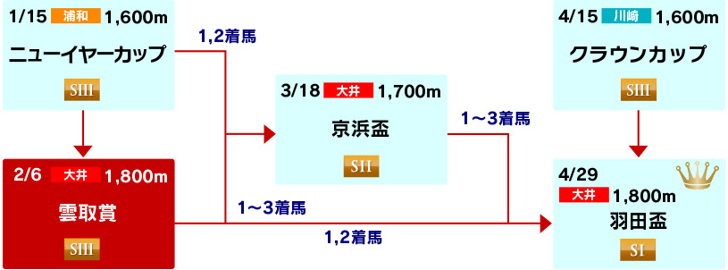 体系図　～3歳(牡馬)クラシック～