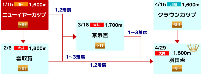 体系図　～3歳(牡馬)クラシック～