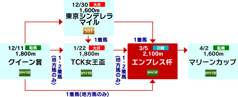 体系図　～3歳以上牝馬～