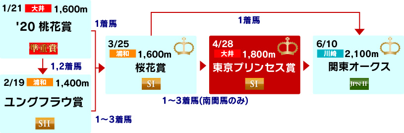体系図 ~3歳牝馬クラシック~