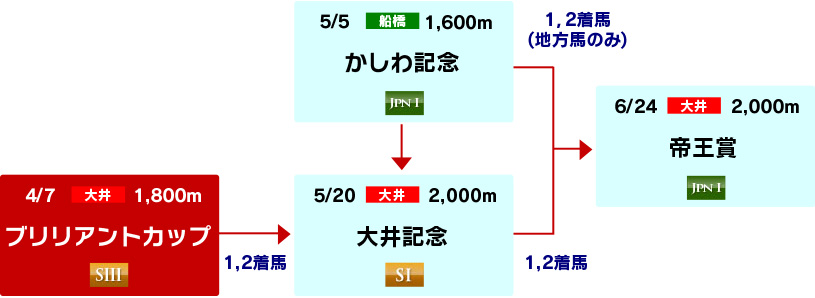 体系図　～帝王賞への道～