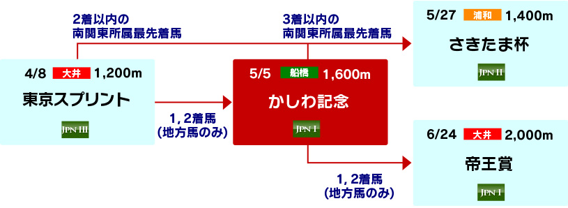 体系図　～春の南関古馬ダートグレード競走～