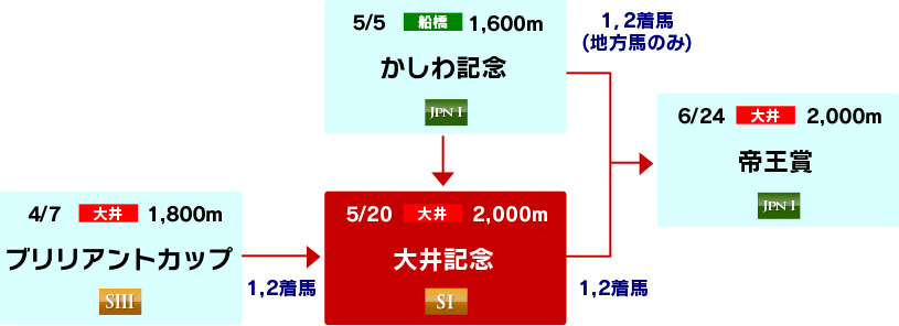 体系図　～帝王賞への道～