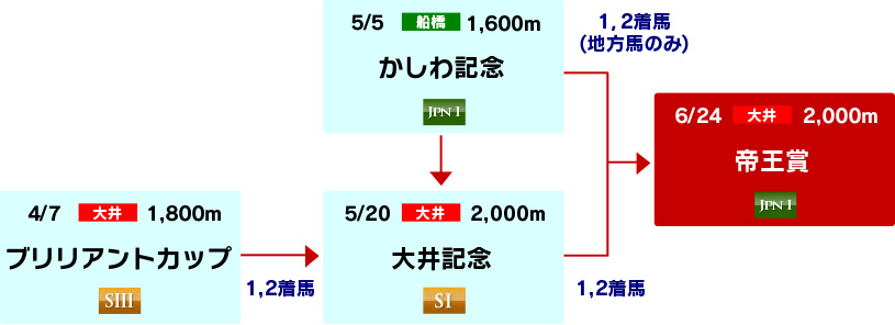 体系図　～帝王賞への道～