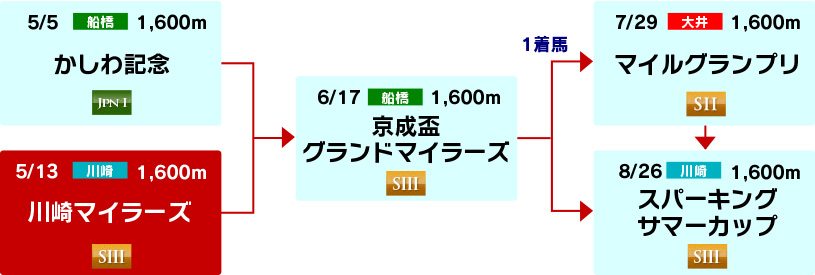 体系図　～南関マイル重賞～