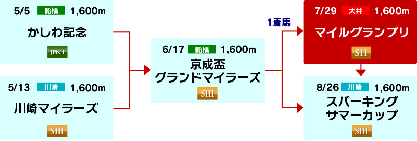 体系図 ~南関マイル重賞~