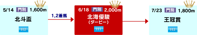 体系図　～ホッカイドウ競馬3歳三冠～