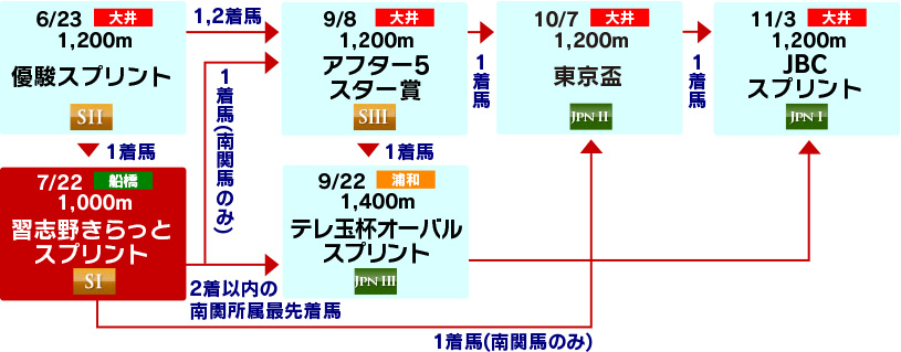 体系図　～3歳以上短距離～