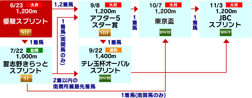 体系図　～3歳以上短距離～