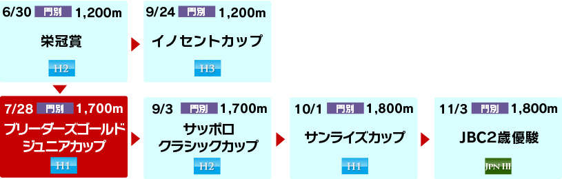体系図　～Road to JBC2歳優駿～