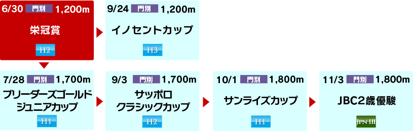 体系図　～Road to JBC2歳優駿～