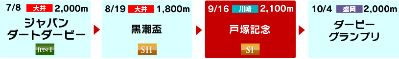体系図　～3歳重賞 Summer&Autumn～