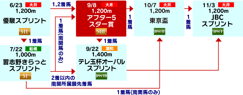 体系図　～3歳以上短距離～