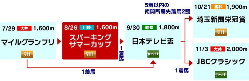 体系図　～3歳以上中距離～