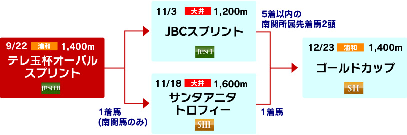 体系図 ~短~マイル重賞戦線~