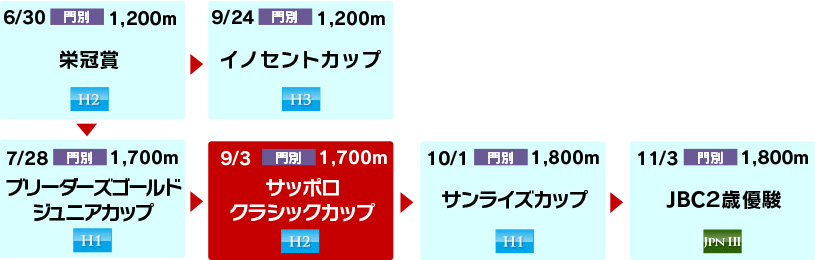 体系図　～Road to JBC2歳優駿～